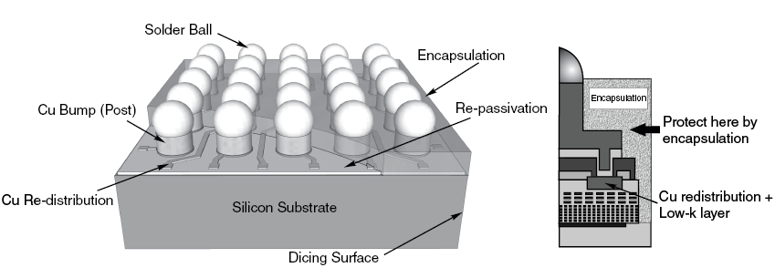 Wafer Chip Size Package (WLP) Dummy Component