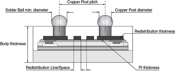 Wafer Chip Size Package (WLP) Dummy Component