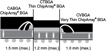 Very Thin ChipArray (CVBGA) Dummy Component