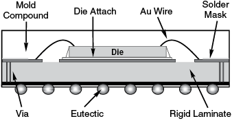 Very Thin ChipArray (CVBGA) Dummy Component