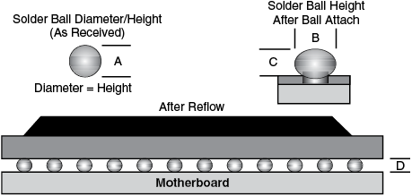 ChipArray Ball Grid Array (CABGA) Dummy Component