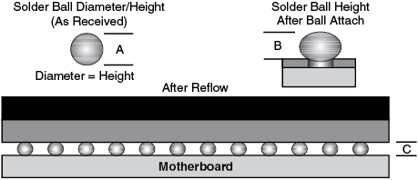 Super BGA (SBGA) Dummy Component