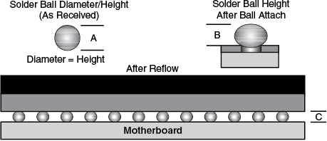 Plastic Ball Grid Array (PBGA) Dummy Component