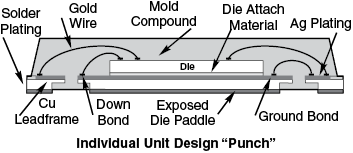 MicroLeadFrame (MLF) Dummy Component