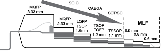 Dual Row MLF Dummy Components