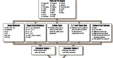 Conformal Coating Process Flow Chart